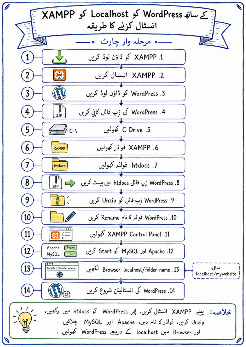 XAMPP کے ذریعے WordPress انسٹال کرنے کا مکمل طریقہ